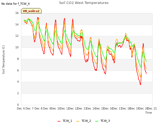 plot of Soil CO2 West Temperatures