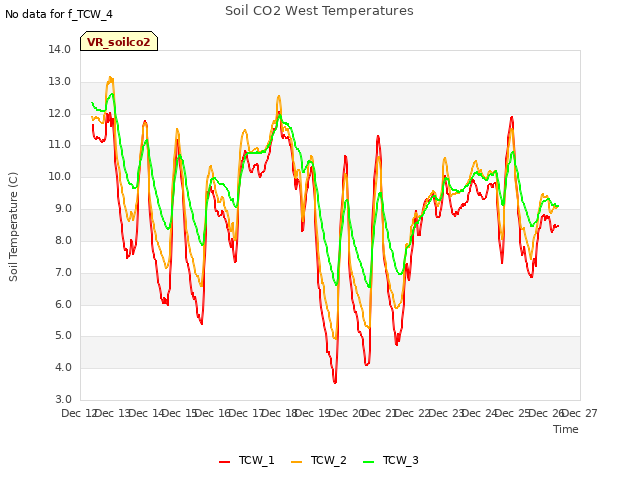 plot of Soil CO2 West Temperatures