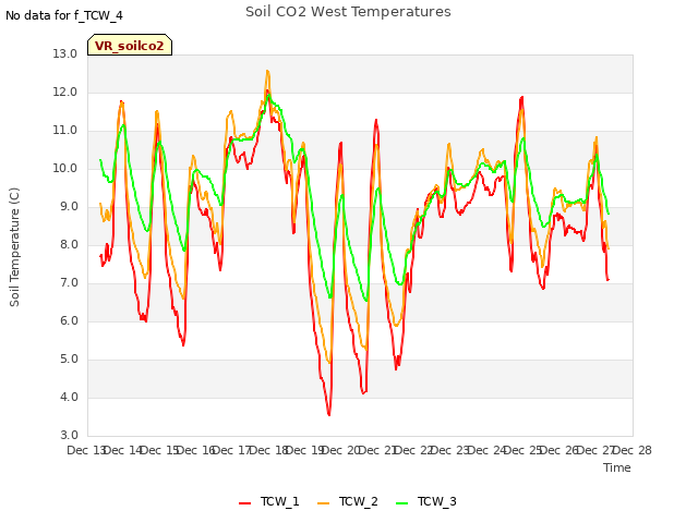 plot of Soil CO2 West Temperatures