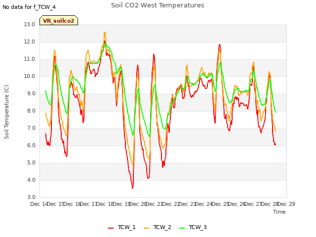 plot of Soil CO2 West Temperatures