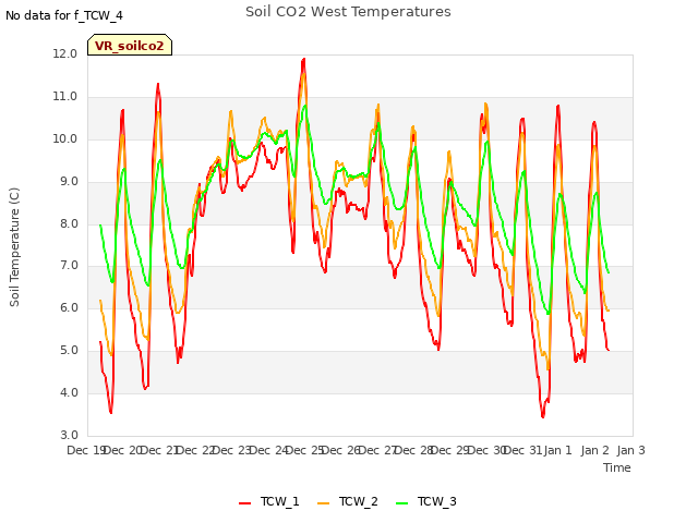 plot of Soil CO2 West Temperatures