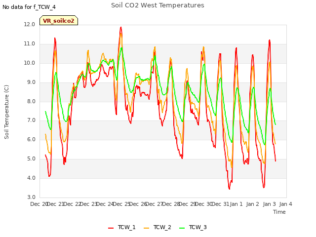 plot of Soil CO2 West Temperatures