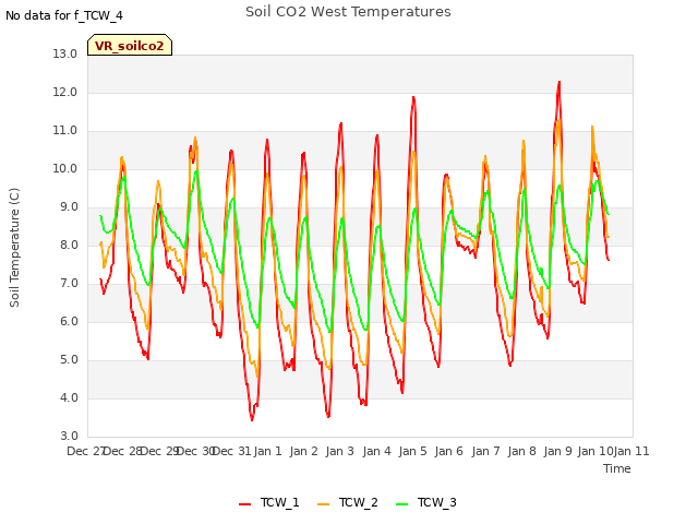 plot of Soil CO2 West Temperatures