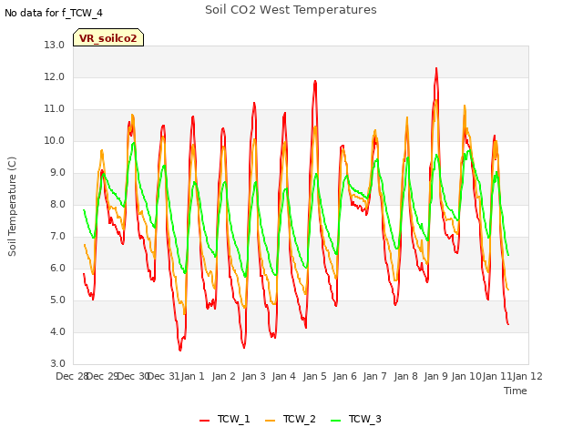 plot of Soil CO2 West Temperatures