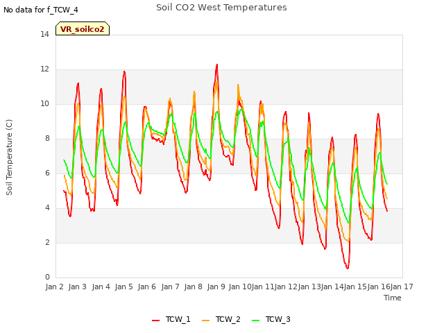 plot of Soil CO2 West Temperatures