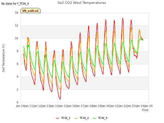 plot of Soil CO2 West Temperatures