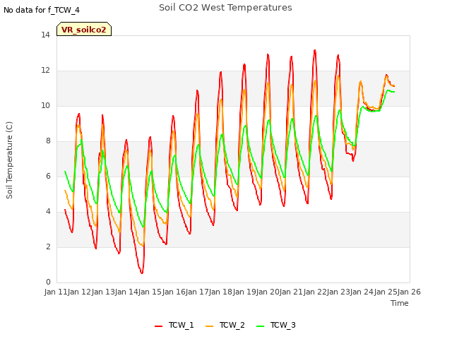 plot of Soil CO2 West Temperatures