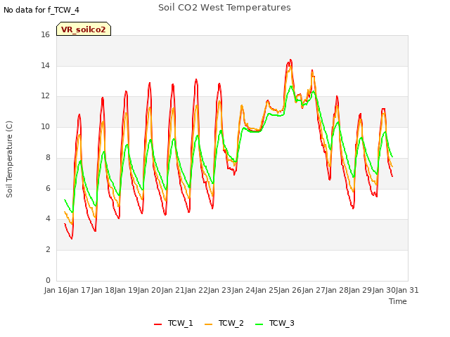 plot of Soil CO2 West Temperatures