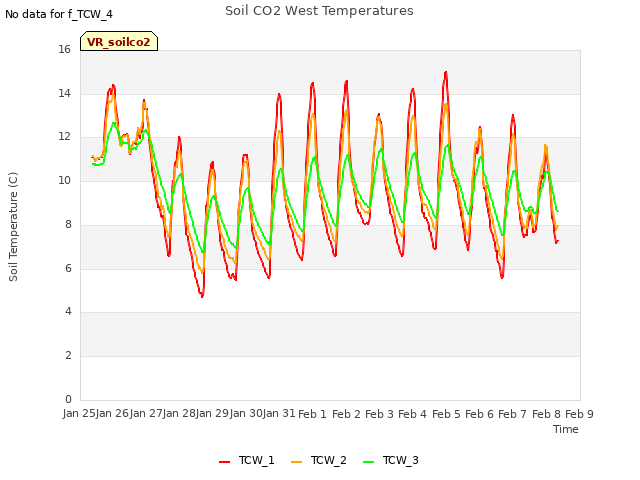 plot of Soil CO2 West Temperatures