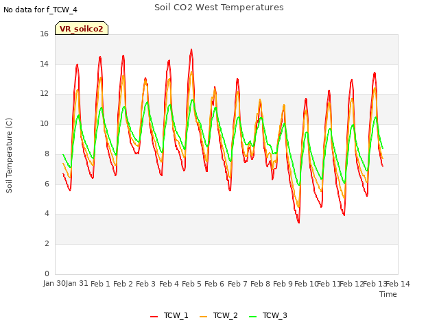 plot of Soil CO2 West Temperatures