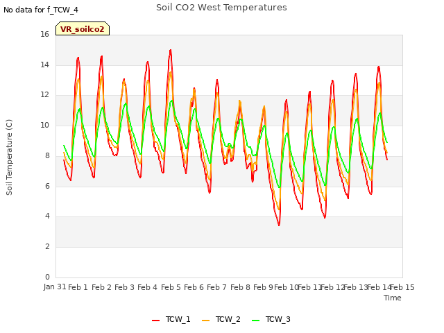 plot of Soil CO2 West Temperatures