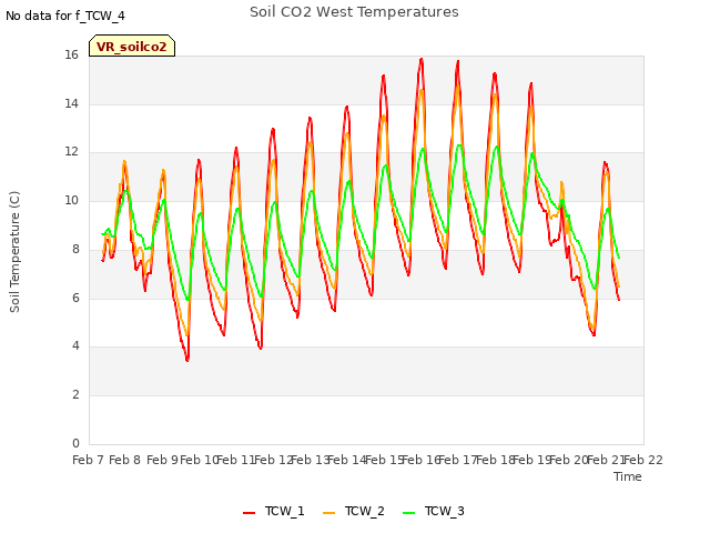 plot of Soil CO2 West Temperatures