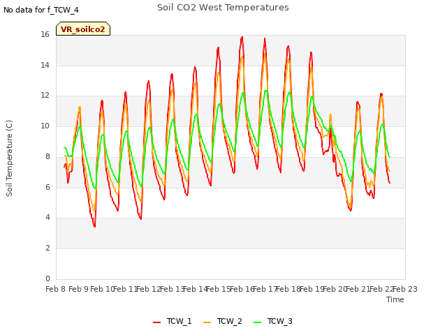 plot of Soil CO2 West Temperatures