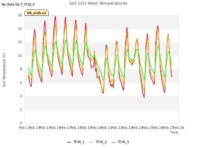 plot of Soil CO2 West Temperatures