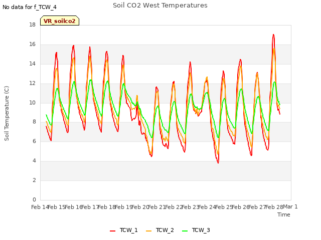 plot of Soil CO2 West Temperatures