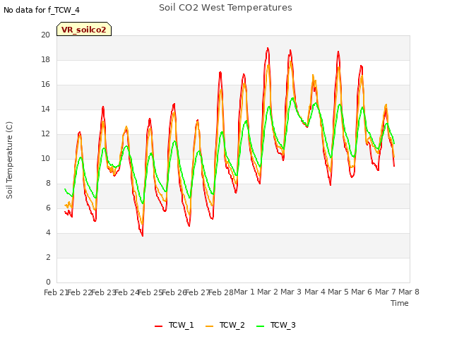 plot of Soil CO2 West Temperatures