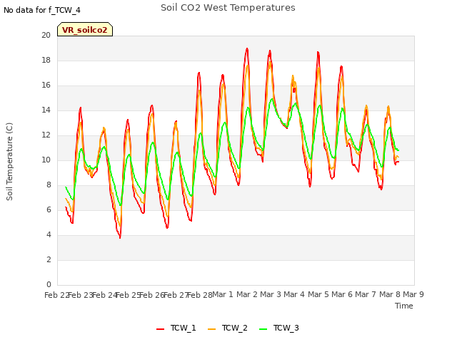 plot of Soil CO2 West Temperatures