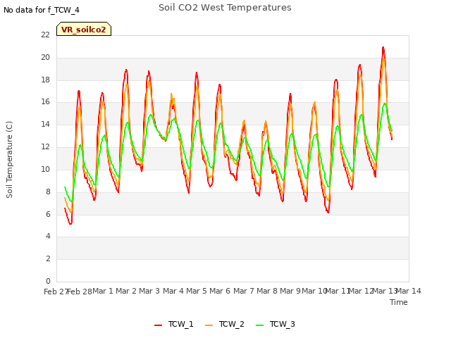 plot of Soil CO2 West Temperatures