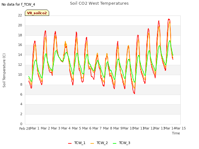 plot of Soil CO2 West Temperatures