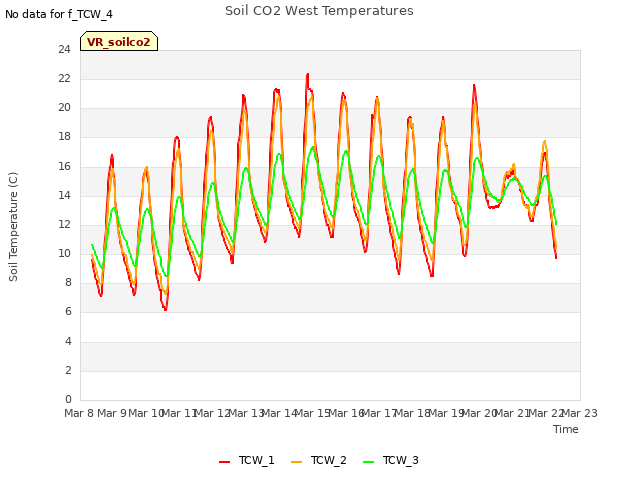 plot of Soil CO2 West Temperatures