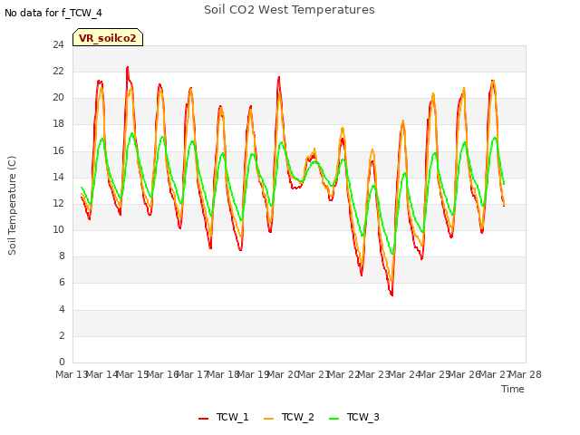 plot of Soil CO2 West Temperatures