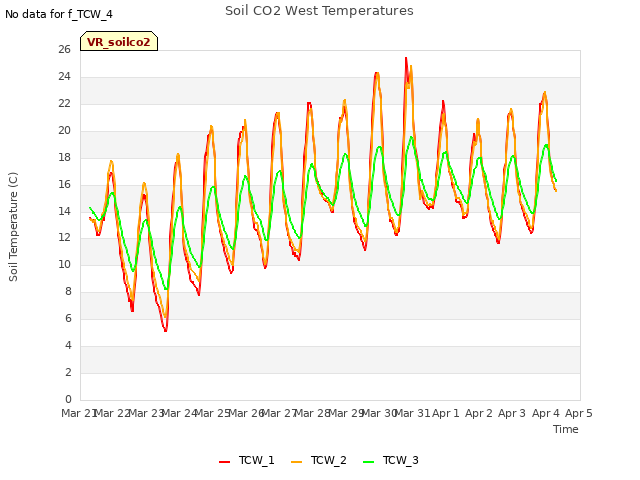 plot of Soil CO2 West Temperatures