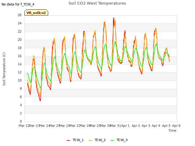 plot of Soil CO2 West Temperatures