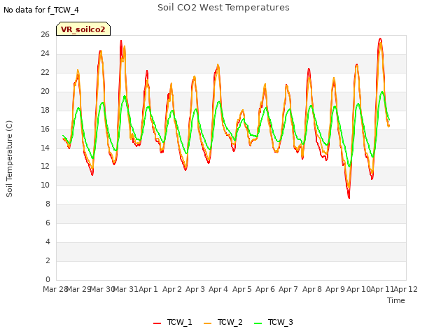 plot of Soil CO2 West Temperatures