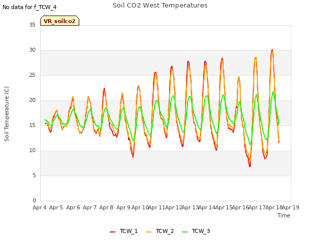 plot of Soil CO2 West Temperatures