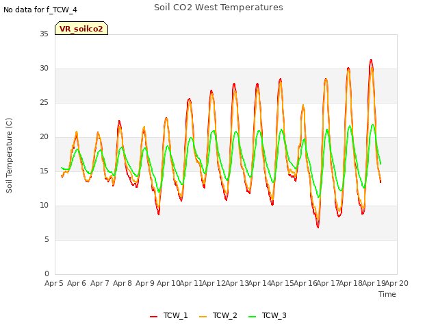 plot of Soil CO2 West Temperatures