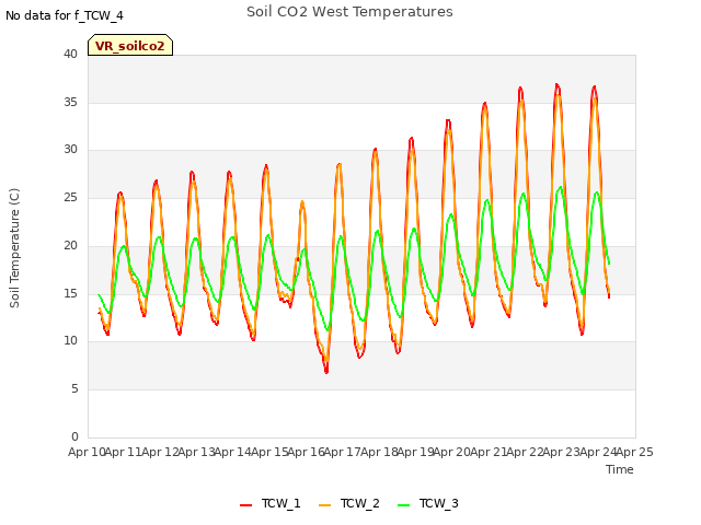 plot of Soil CO2 West Temperatures