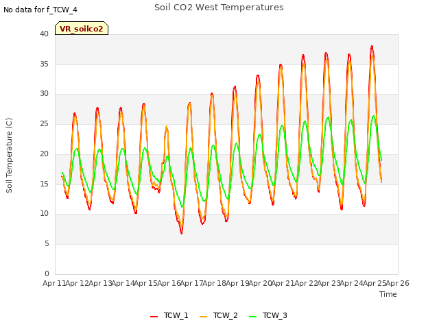 plot of Soil CO2 West Temperatures