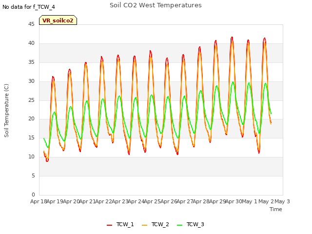 plot of Soil CO2 West Temperatures