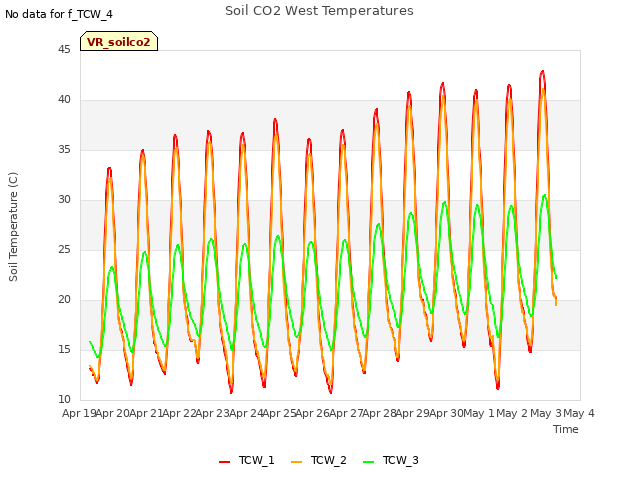 plot of Soil CO2 West Temperatures