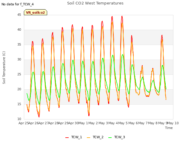 plot of Soil CO2 West Temperatures