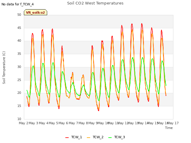 plot of Soil CO2 West Temperatures