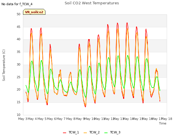 plot of Soil CO2 West Temperatures