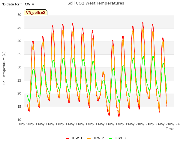 plot of Soil CO2 West Temperatures