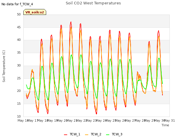 plot of Soil CO2 West Temperatures