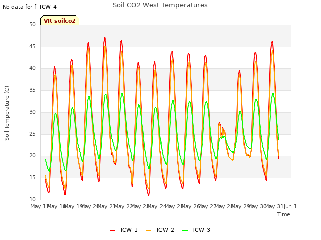 plot of Soil CO2 West Temperatures