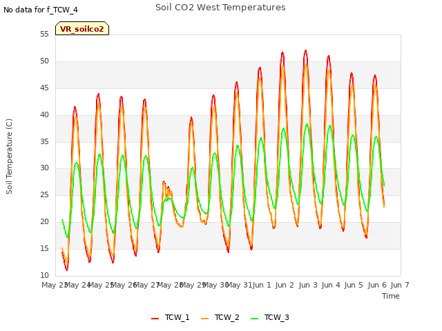 plot of Soil CO2 West Temperatures