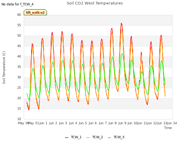 plot of Soil CO2 West Temperatures