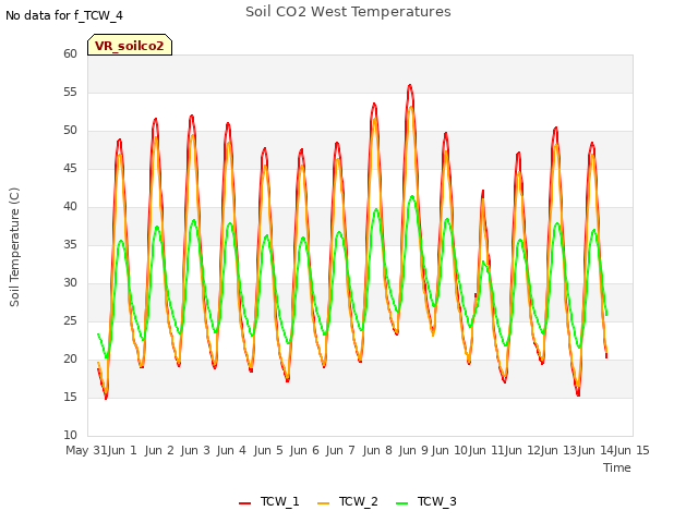 plot of Soil CO2 West Temperatures