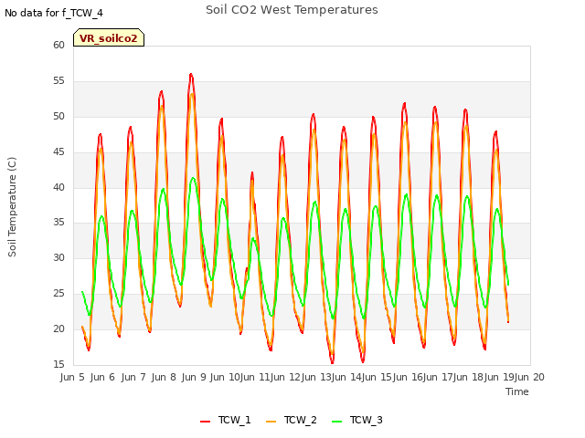 plot of Soil CO2 West Temperatures