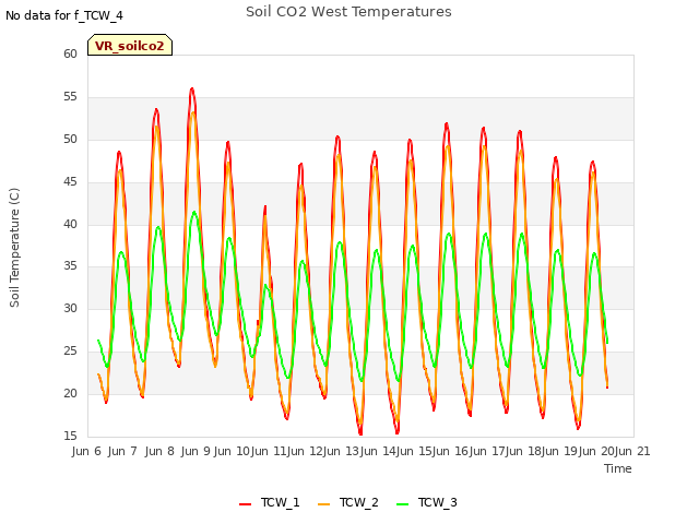 plot of Soil CO2 West Temperatures