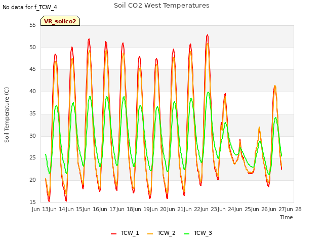 plot of Soil CO2 West Temperatures