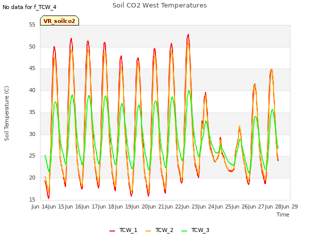 plot of Soil CO2 West Temperatures