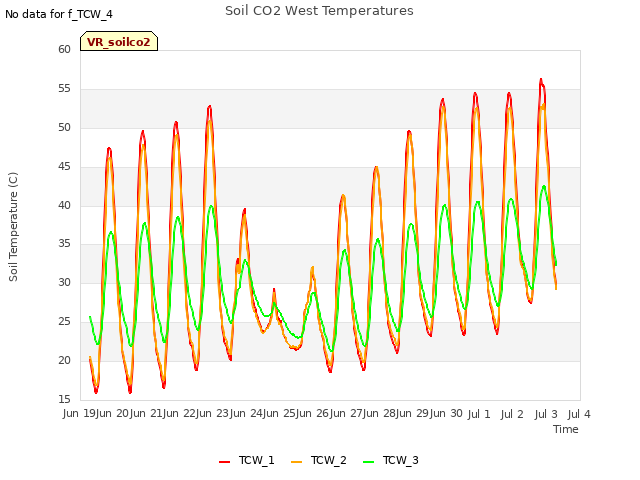 plot of Soil CO2 West Temperatures