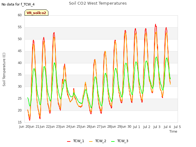 plot of Soil CO2 West Temperatures