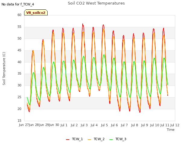 plot of Soil CO2 West Temperatures